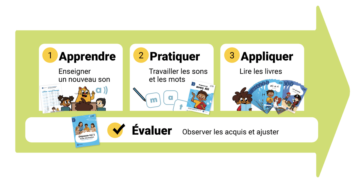 Le système Facile à lire : des outils qui avancent ensemble